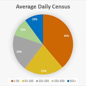 Average Daily Census