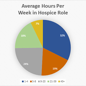 Average Hrs Per Week